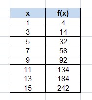 Przykładowa tabela z dyskretnym obrazem funkcji kwadratowej